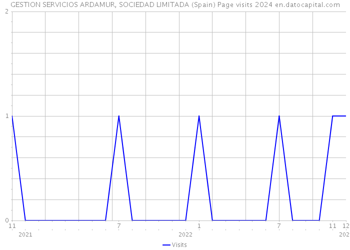 GESTION SERVICIOS ARDAMUR, SOCIEDAD LIMITADA (Spain) Page visits 2024 