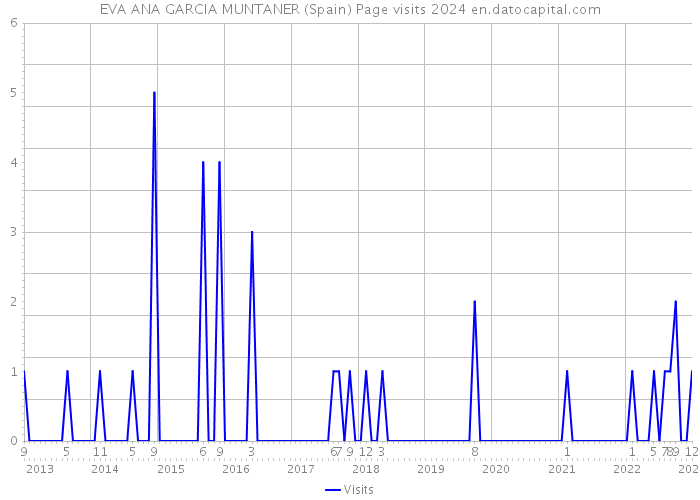 EVA ANA GARCIA MUNTANER (Spain) Page visits 2024 