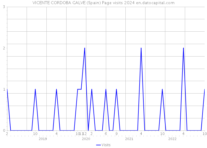 VICENTE CORDOBA GALVE (Spain) Page visits 2024 