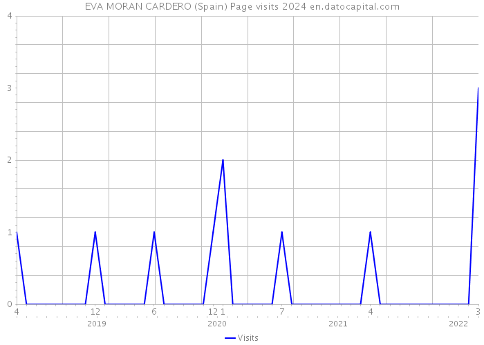 EVA MORAN CARDERO (Spain) Page visits 2024 
