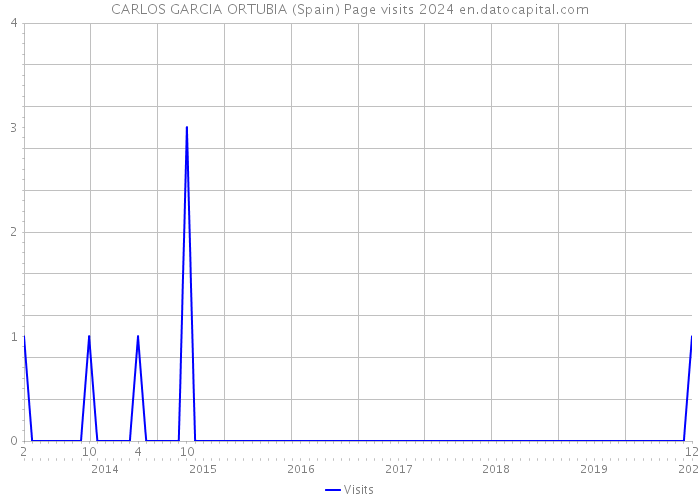 CARLOS GARCIA ORTUBIA (Spain) Page visits 2024 