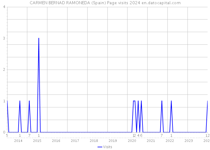 CARMEN BERNAD RAMONEDA (Spain) Page visits 2024 
