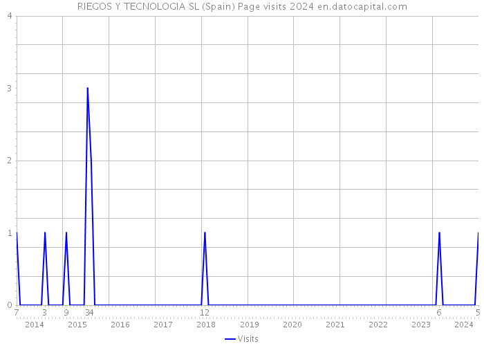 RIEGOS Y TECNOLOGIA SL (Spain) Page visits 2024 