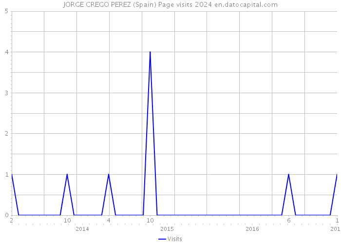 JORGE CREGO PEREZ (Spain) Page visits 2024 