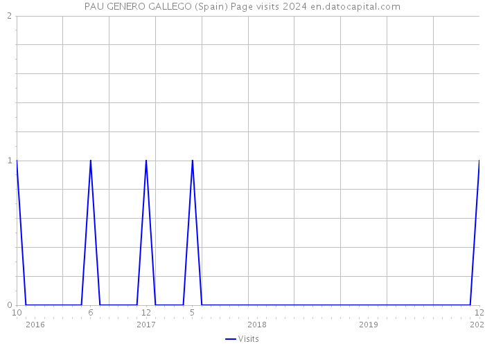 PAU GENERO GALLEGO (Spain) Page visits 2024 