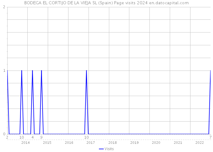 BODEGA EL CORTIJO DE LA VIEJA SL (Spain) Page visits 2024 