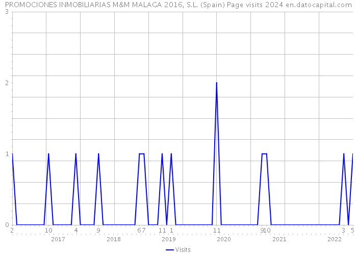 PROMOCIONES INMOBILIARIAS M&M MALAGA 2016, S.L. (Spain) Page visits 2024 