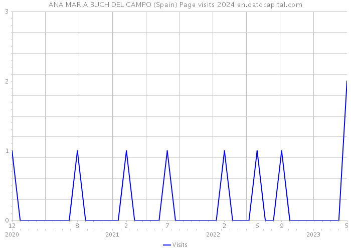 ANA MARIA BUCH DEL CAMPO (Spain) Page visits 2024 