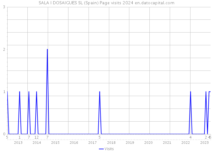 SALA I DOSAIGUES SL (Spain) Page visits 2024 