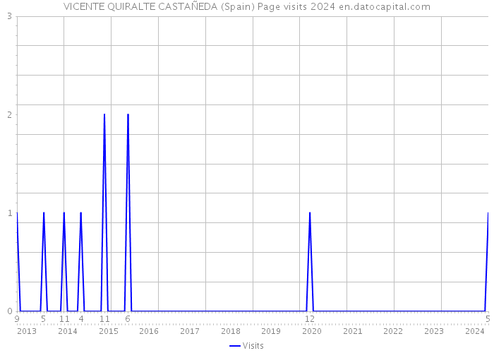 VICENTE QUIRALTE CASTAÑEDA (Spain) Page visits 2024 