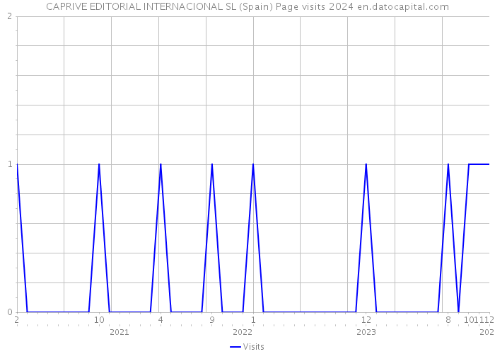 CAPRIVE EDITORIAL INTERNACIONAL SL (Spain) Page visits 2024 