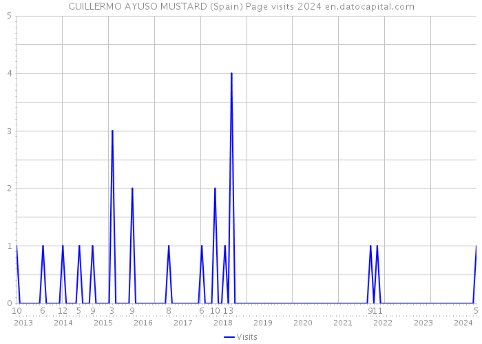 GUILLERMO AYUSO MUSTARD (Spain) Page visits 2024 