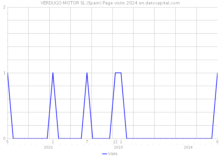 VERDUGO MOTOR SL (Spain) Page visits 2024 