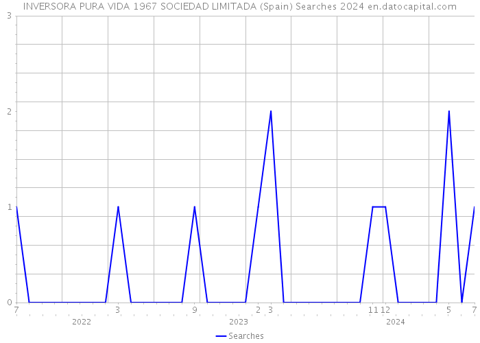 INVERSORA PURA VIDA 1967 SOCIEDAD LIMITADA (Spain) Searches 2024 