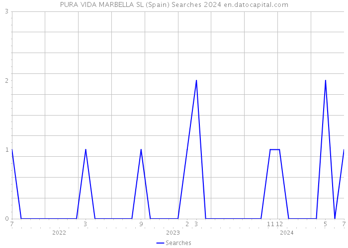 PURA VIDA MARBELLA SL (Spain) Searches 2024 