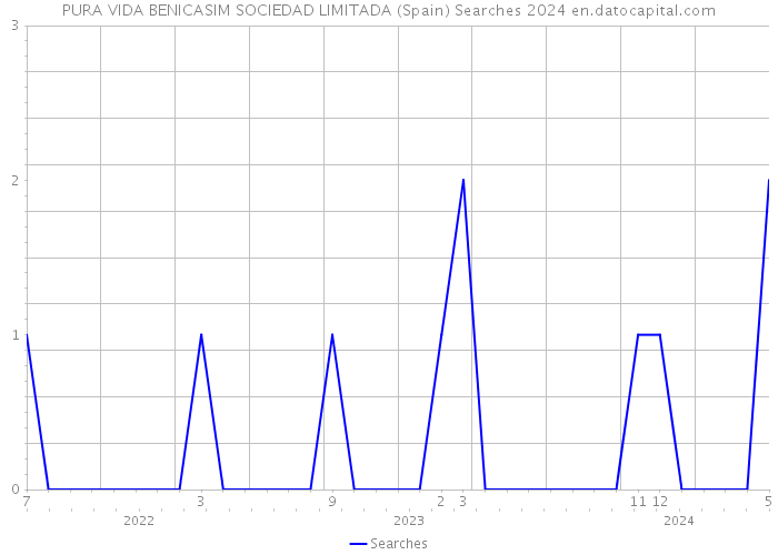 PURA VIDA BENICASIM SOCIEDAD LIMITADA (Spain) Searches 2024 