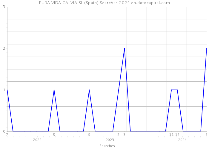 PURA VIDA CALVIA SL (Spain) Searches 2024 