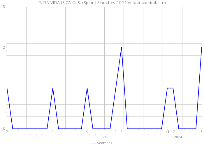 PURA VIDA IBIZA C. B. (Spain) Searches 2024 