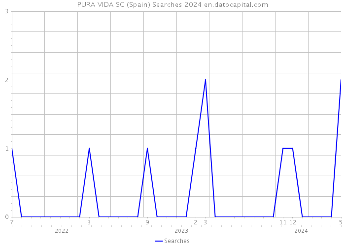 PURA VIDA SC (Spain) Searches 2024 