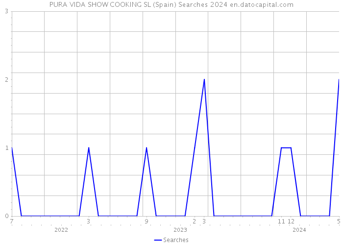 PURA VIDA SHOW COOKING SL (Spain) Searches 2024 
