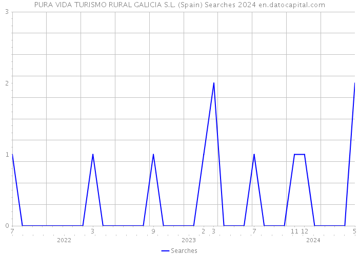 PURA VIDA TURISMO RURAL GALICIA S.L. (Spain) Searches 2024 