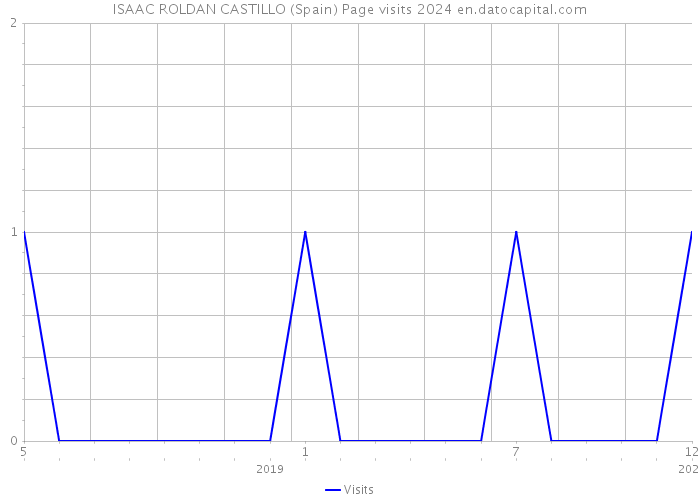 ISAAC ROLDAN CASTILLO (Spain) Page visits 2024 