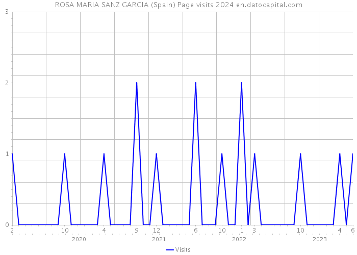 ROSA MARIA SANZ GARCIA (Spain) Page visits 2024 