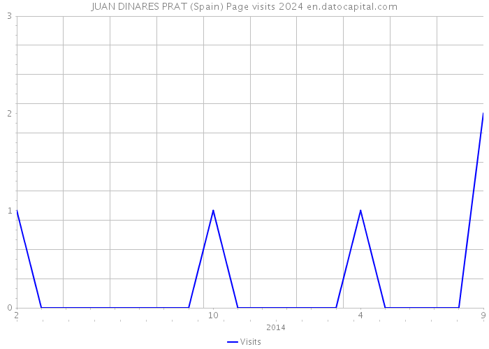 JUAN DINARES PRAT (Spain) Page visits 2024 