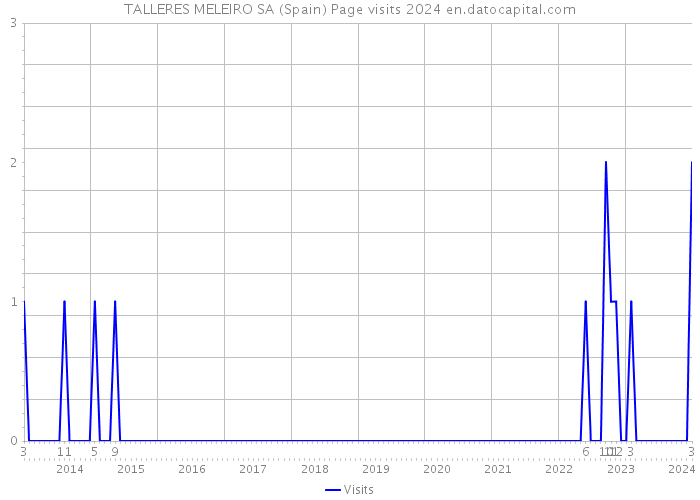 TALLERES MELEIRO SA (Spain) Page visits 2024 