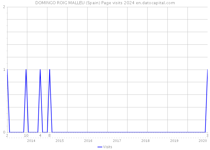 DOMINGO ROIG MALLEU (Spain) Page visits 2024 