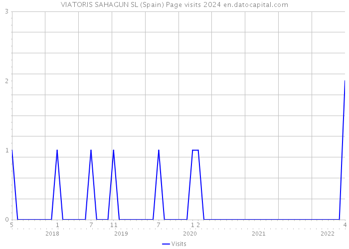 VIATORIS SAHAGUN SL (Spain) Page visits 2024 