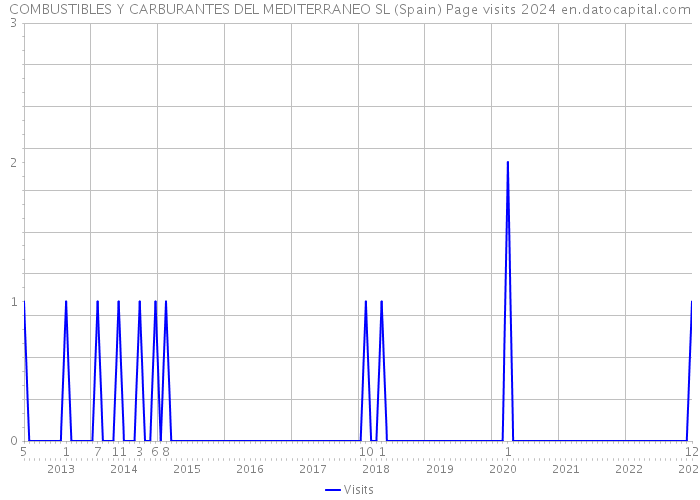 COMBUSTIBLES Y CARBURANTES DEL MEDITERRANEO SL (Spain) Page visits 2024 