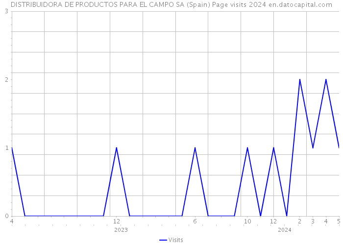 DISTRIBUIDORA DE PRODUCTOS PARA EL CAMPO SA (Spain) Page visits 2024 