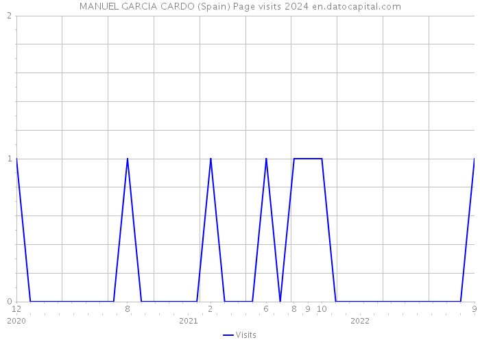 MANUEL GARCIA CARDO (Spain) Page visits 2024 