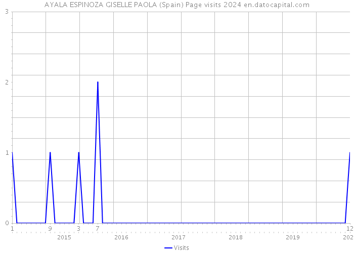 AYALA ESPINOZA GISELLE PAOLA (Spain) Page visits 2024 