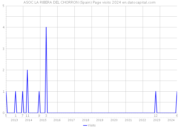 ASOC LA RIBERA DEL CHORRON (Spain) Page visits 2024 