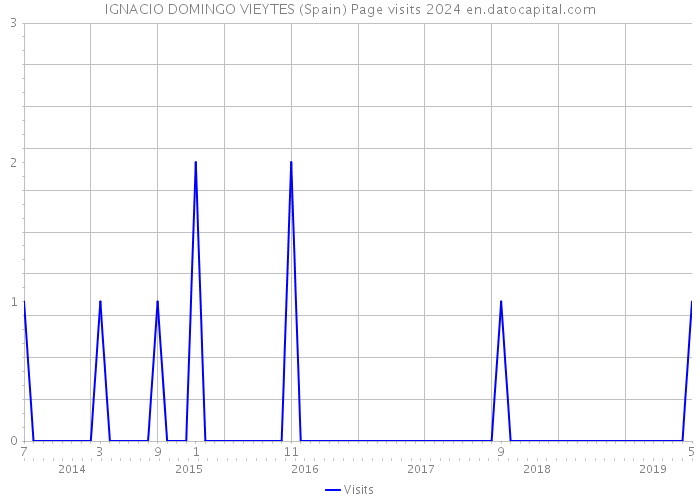 IGNACIO DOMINGO VIEYTES (Spain) Page visits 2024 