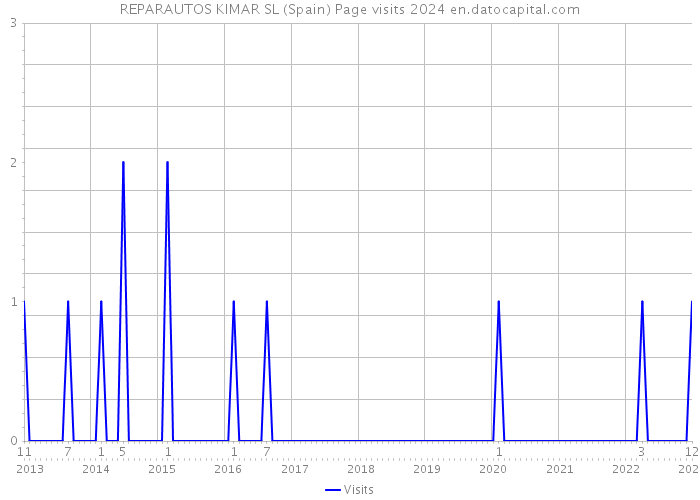 REPARAUTOS KIMAR SL (Spain) Page visits 2024 