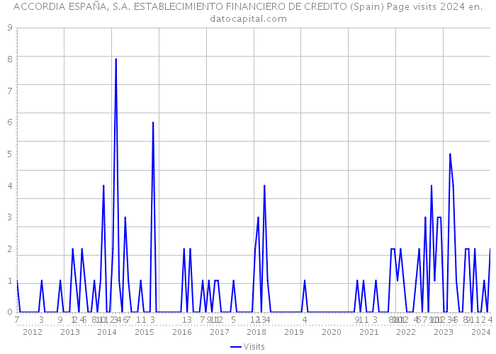 ACCORDIA ESPAÑA, S.A. ESTABLECIMIENTO FINANCIERO DE CREDITO (Spain) Page visits 2024 