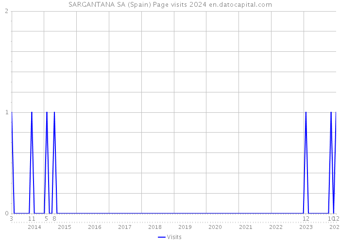 SARGANTANA SA (Spain) Page visits 2024 