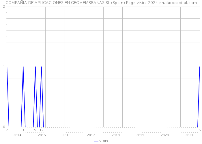 COMPAÑIA DE APLICACIONES EN GEOMEMBRANAS SL (Spain) Page visits 2024 