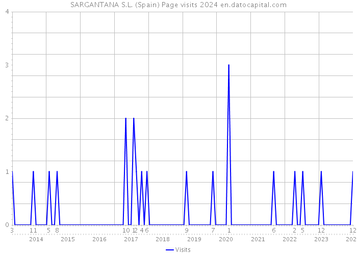 SARGANTANA S.L. (Spain) Page visits 2024 