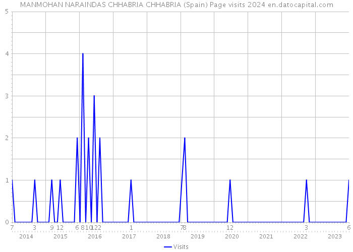 MANMOHAN NARAINDAS CHHABRIA CHHABRIA (Spain) Page visits 2024 