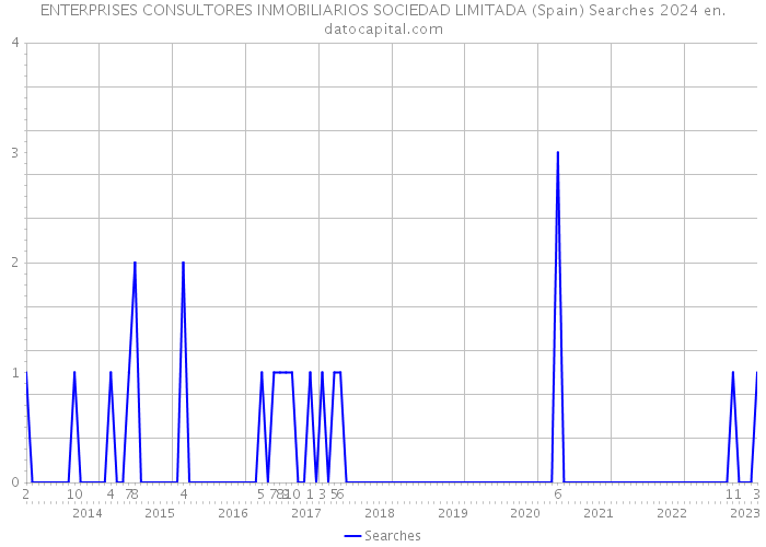 ENTERPRISES CONSULTORES INMOBILIARIOS SOCIEDAD LIMITADA (Spain) Searches 2024 