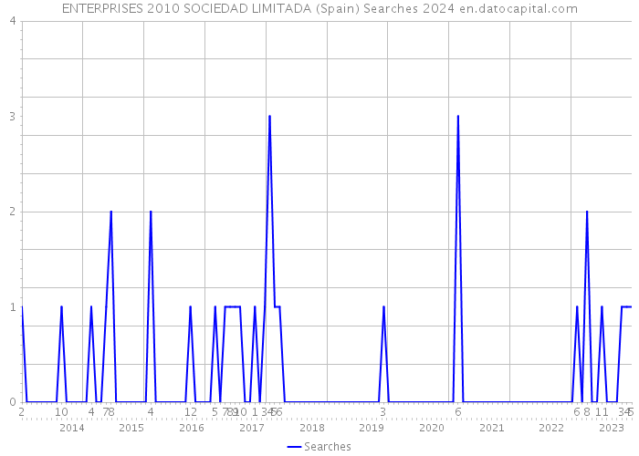 ENTERPRISES 2010 SOCIEDAD LIMITADA (Spain) Searches 2024 