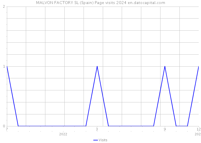 MALVON FACTORY SL (Spain) Page visits 2024 