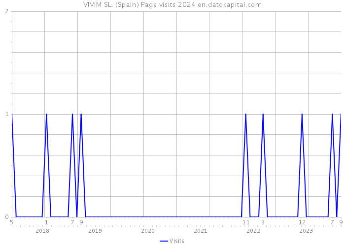 VIVIM SL. (Spain) Page visits 2024 