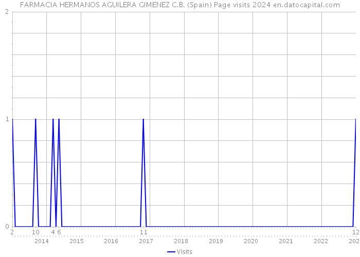 FARMACIA HERMANOS AGUILERA GIMENEZ C.B. (Spain) Page visits 2024 