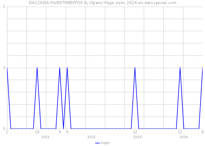 DACONSA INVESTIMENTOS SL (Spain) Page visits 2024 
