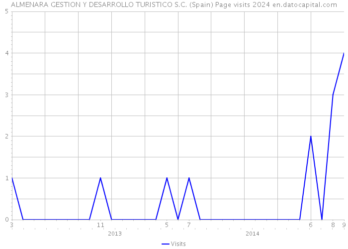 ALMENARA GESTION Y DESARROLLO TURISTICO S.C. (Spain) Page visits 2024 